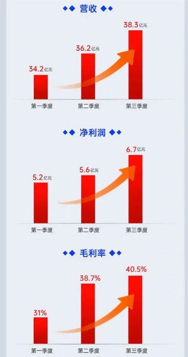 逾千家A股公司披露三季报，近六成业绩同比增长